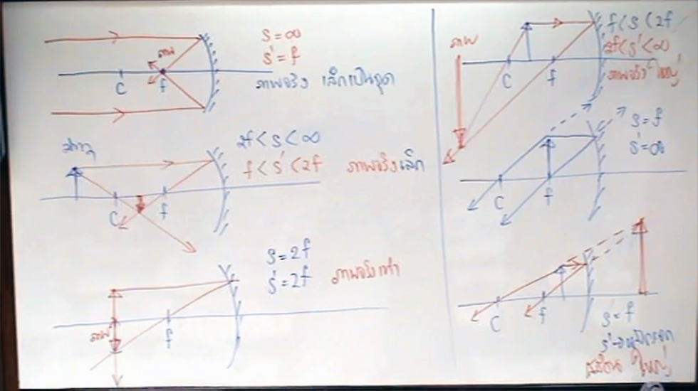 ฟิสิกส์ ม.5 บทที่11 แสงและทัศนอุปกรณ์ (ปี56) ครั้งที่1